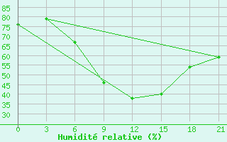 Courbe de l'humidit relative pour Belyj