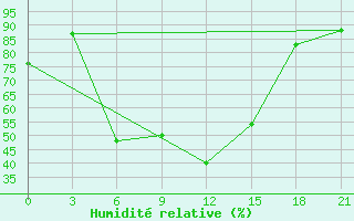 Courbe de l'humidit relative pour Carsamba Samsun