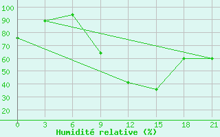 Courbe de l'humidit relative pour Sidi Bouzid