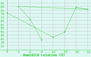 Courbe de l'humidit relative pour Sevan Ozero