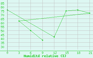 Courbe de l'humidit relative pour Samary