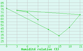 Courbe de l'humidit relative pour Pacelma