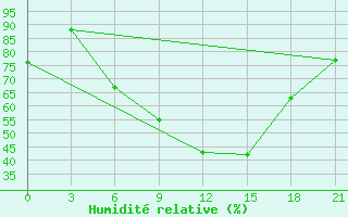 Courbe de l'humidit relative pour Zaporizhzhia