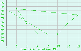 Courbe de l'humidit relative pour Sasovo