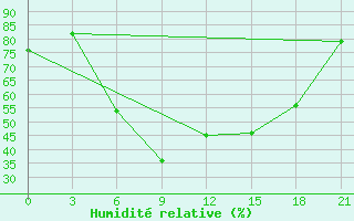 Courbe de l'humidit relative pour Lamia