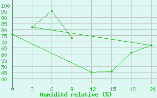 Courbe de l'humidit relative pour Peshkopi