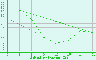 Courbe de l'humidit relative pour Tot'Ma