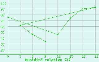 Courbe de l'humidit relative pour Njaksimvol