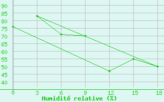 Courbe de l'humidit relative pour Sallum Plateau