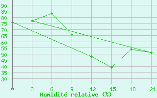 Courbe de l'humidit relative pour Mahdia