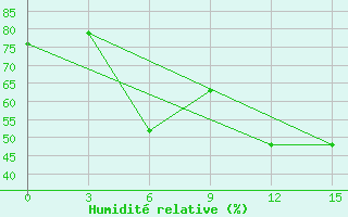 Courbe de l'humidit relative pour Ikaria