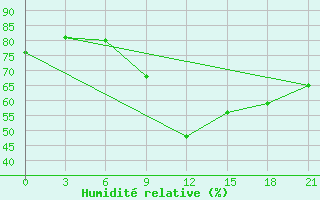 Courbe de l'humidit relative pour Svitlovods'K