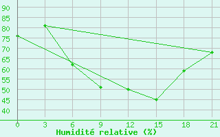 Courbe de l'humidit relative pour Kastoria Airport