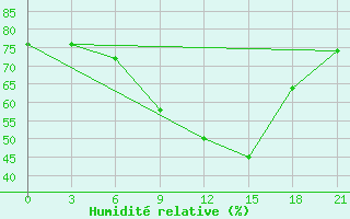 Courbe de l'humidit relative pour Lida