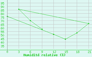 Courbe de l'humidit relative pour Ras Sedr