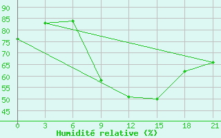 Courbe de l'humidit relative pour Benina