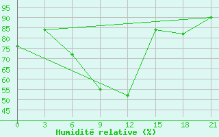 Courbe de l'humidit relative pour Zugdidi