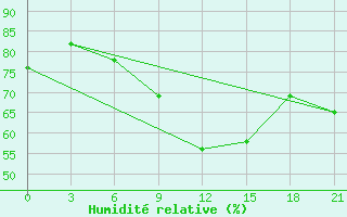 Courbe de l'humidit relative pour Sluck