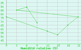 Courbe de l'humidit relative pour Reboly