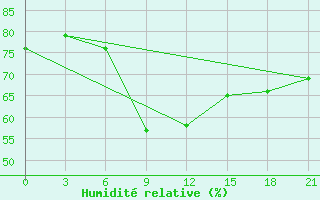 Courbe de l'humidit relative pour Poretskoe