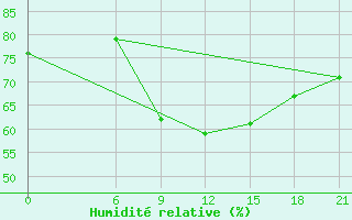 Courbe de l'humidit relative pour Motokhovo