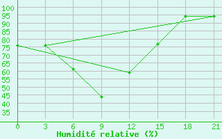 Courbe de l'humidit relative pour Vel'Sk