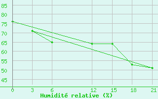 Courbe de l'humidit relative pour Vestmannaeyjabr