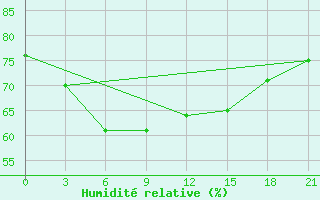 Courbe de l'humidit relative pour Khalkh-Gol
