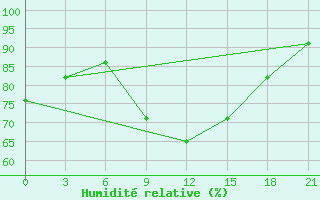 Courbe de l'humidit relative pour Vozega