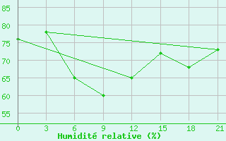 Courbe de l'humidit relative pour Bugul'Ma