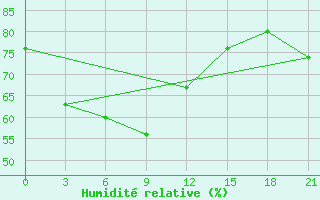 Courbe de l'humidit relative pour Zeleznodorozny