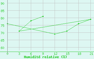 Courbe de l'humidit relative pour Spas-Demensk