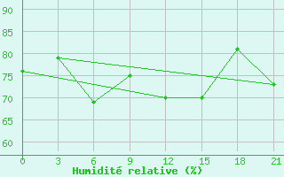 Courbe de l'humidit relative pour Astypalaia
