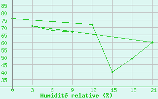 Courbe de l'humidit relative pour Pozarane-Pgc