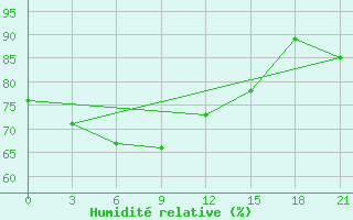 Courbe de l'humidit relative pour Ai-Petri