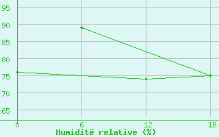 Courbe de l'humidit relative pour Kenitra