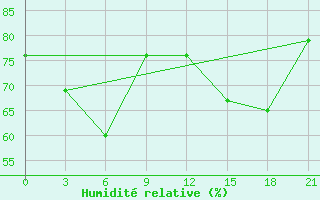 Courbe de l'humidit relative pour Krestcy