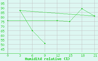 Courbe de l'humidit relative pour Sumy