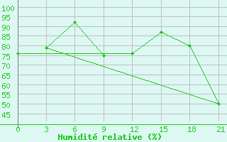 Courbe de l'humidit relative pour Cardston