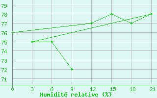 Courbe de l'humidit relative pour Perm'