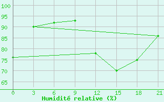 Courbe de l'humidit relative pour Kurdjali