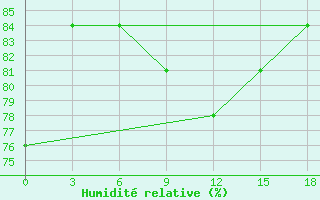 Courbe de l'humidit relative pour Severodvinsk