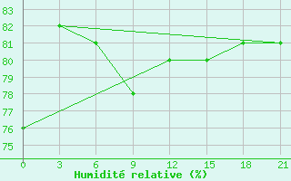 Courbe de l'humidit relative pour Perm'