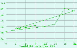 Courbe de l'humidit relative pour Twenthe (PB)