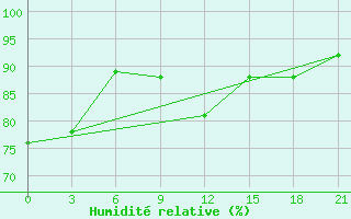 Courbe de l'humidit relative pour Puskinskie Gory