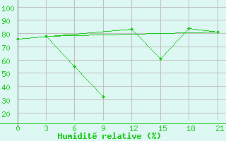 Courbe de l'humidit relative pour Akinci