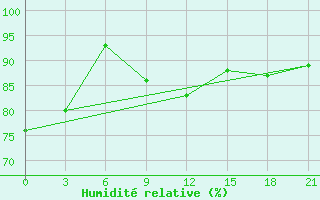 Courbe de l'humidit relative pour Svitlovods'K