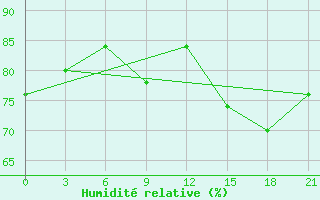 Courbe de l'humidit relative pour Nikel