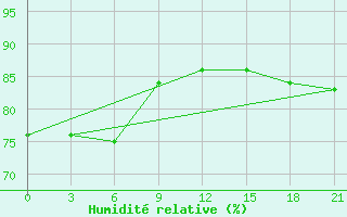 Courbe de l'humidit relative pour Segeza