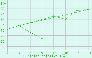 Courbe de l'humidit relative pour Kreml